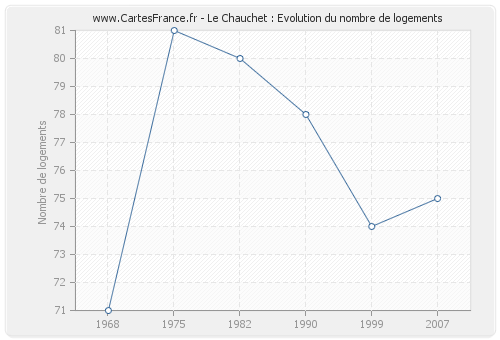 Le Chauchet : Evolution du nombre de logements